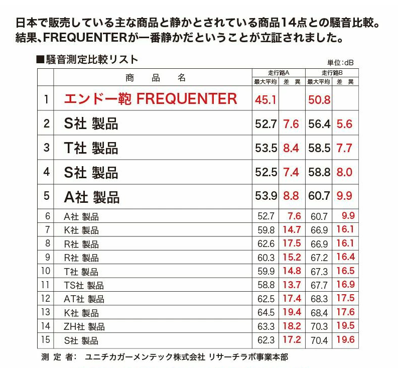 騒音測定テスト比較リストの表　測定者がユニチカガーメンテック株式会社