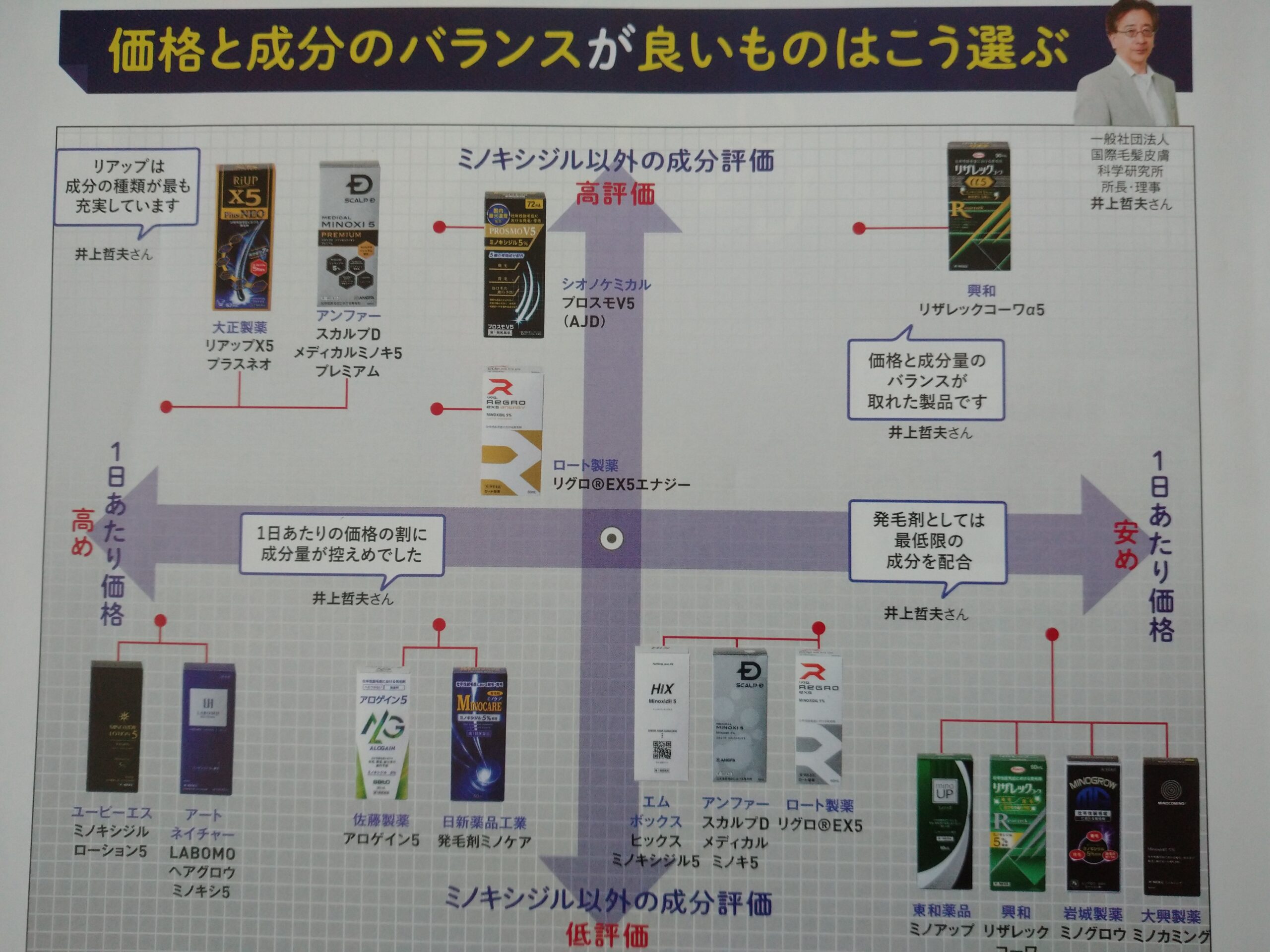 MONOQLO２３年５月号の記事の写真「発毛剤の表」