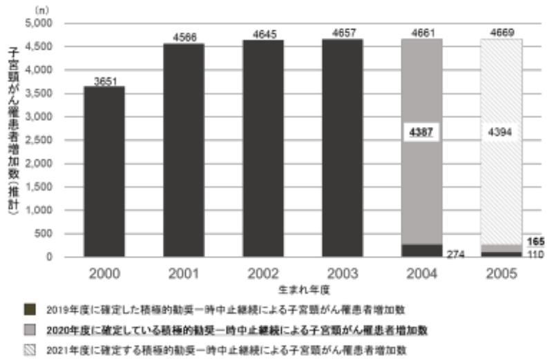 大阪大学の研究専用ポータルサイト「子宮頸がん罹患者増加（推計）」のグラフ