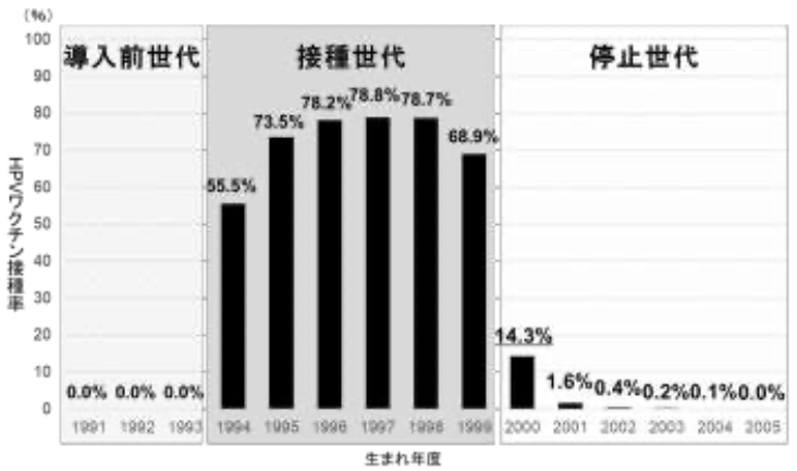 大阪大学の研究専用ポータルサイト「HPVワクチン接種率」