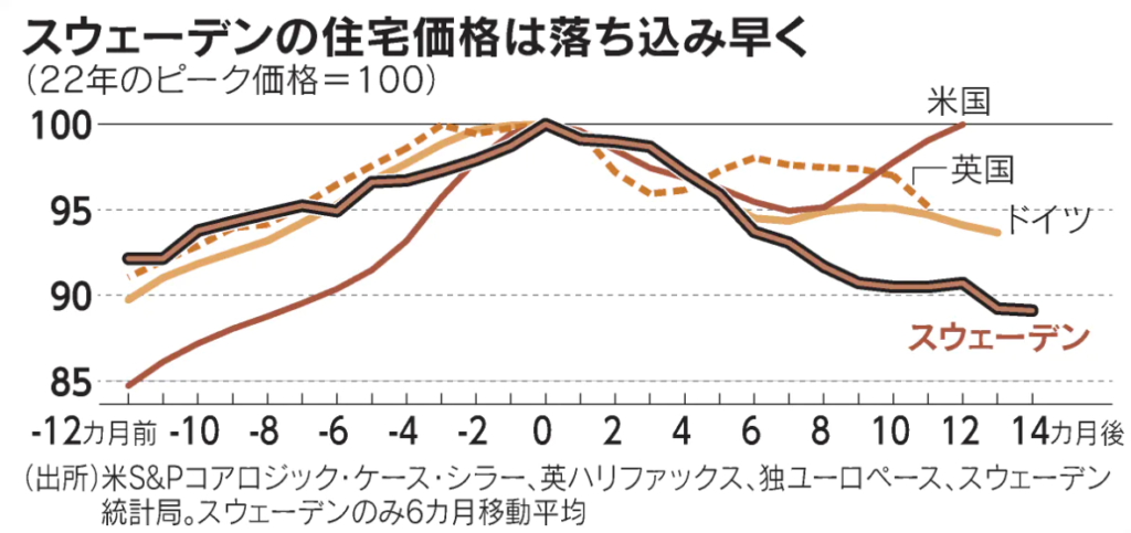 日本経済新聞記事の図「住宅価格」