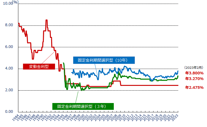 住宅ローン金利の推移