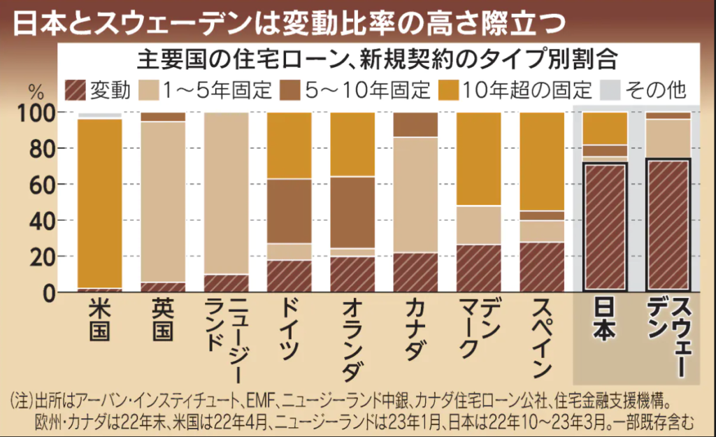 主要国の住宅ローン　新規契約のタイプ別割合