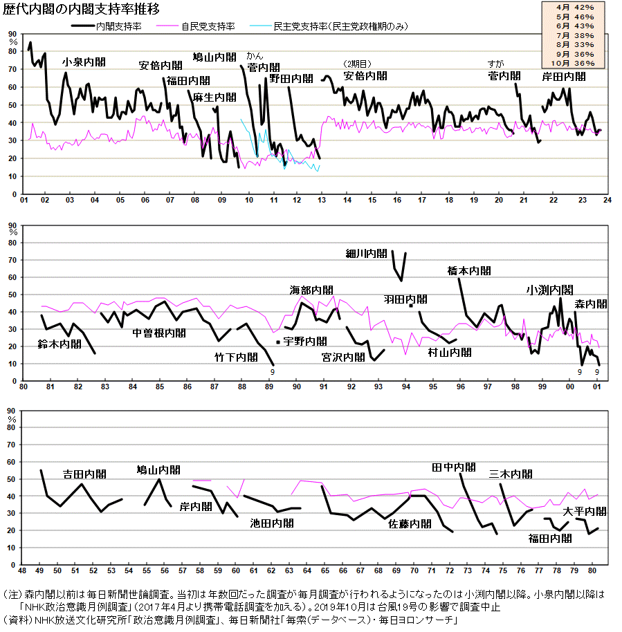 歴代内閣の支持率のグラフ