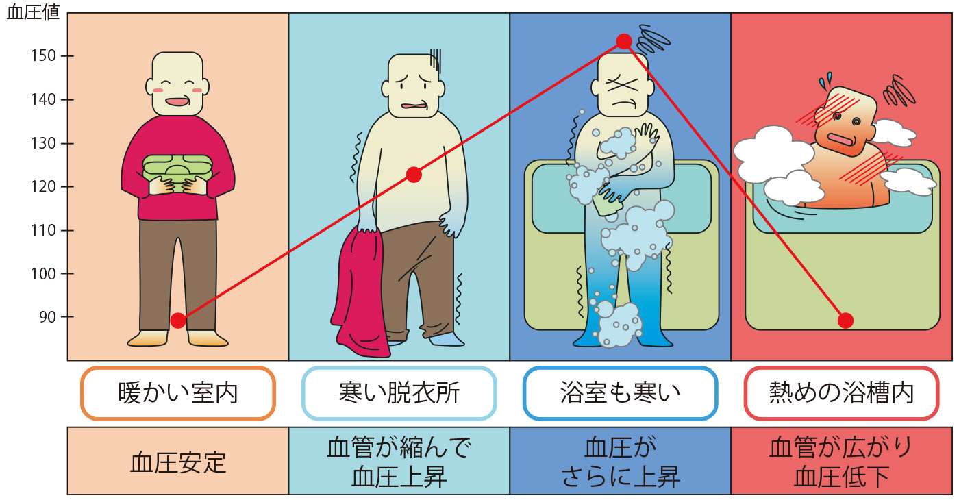 済生会のHPから「ヒートショックのメカニズムのマンガ」