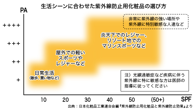 日本化粧品工業会編「紫外線防止用化粧品と紫外線予防効果」の表