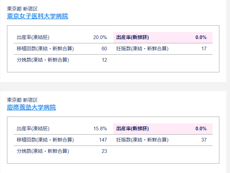 東京女子医科と慶應病院の不妊治療の数字