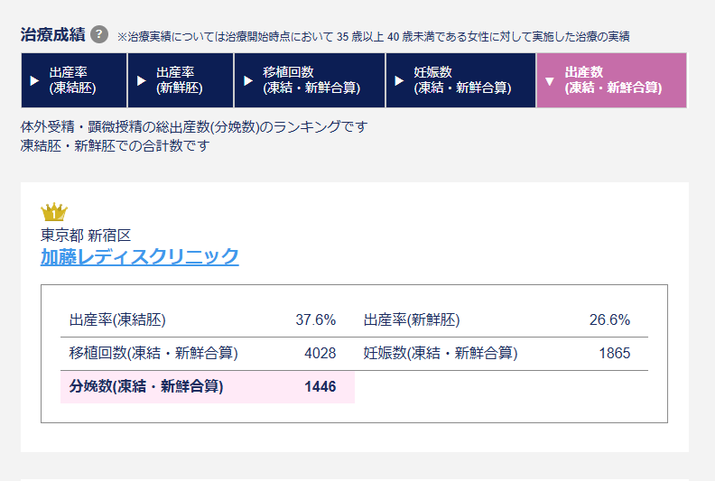 加藤レディスクリニックの治療実績